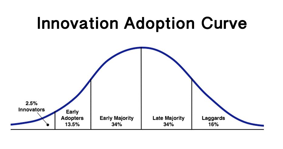 Innovation Adoption Curve