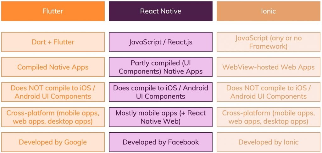 Flutter vs. React Native vs. Ionic